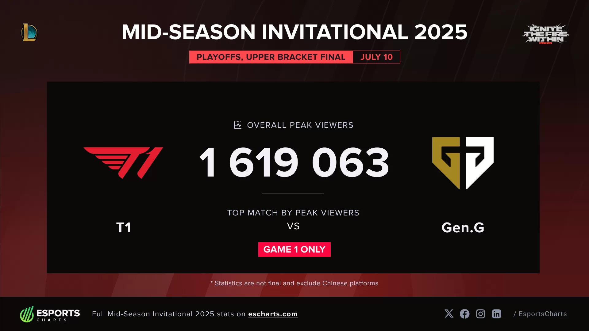 Chung Kết MSI 2025: T1 vs Gen.G Phá Vỡ Mọi Kỷ Lục Lượt Xem Esports